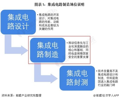 國家扶持下不斷壯大 2021年中國集成電路制造與設(shè)計(jì)行業(yè)發(fā)展現(xiàn)狀與市場分析
